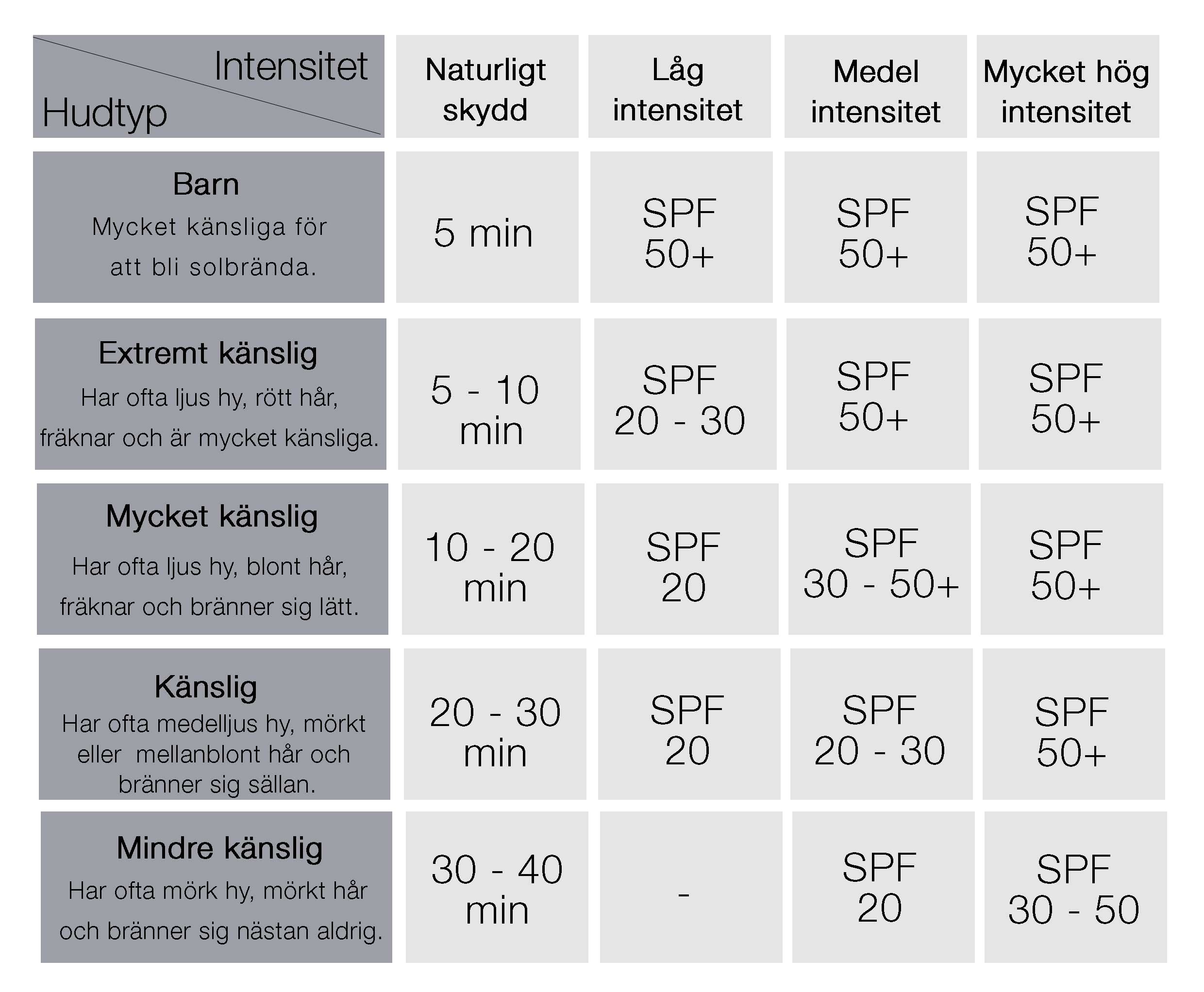 En tabel over anbefalede solafskærmninger. En tabel over anbefalet solbeskyttelse.